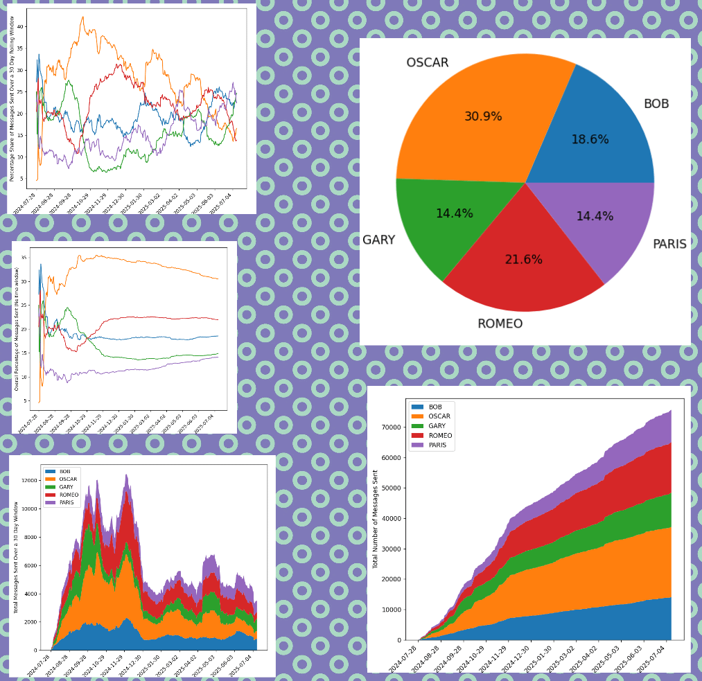 [OC] Friends' Discord Group Chat Visualised