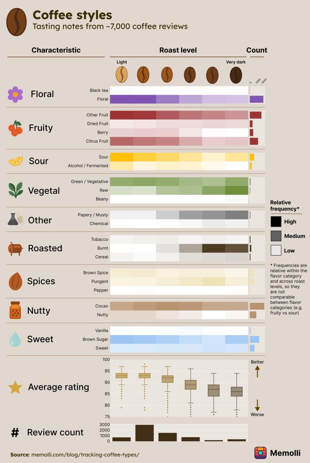 [OC] Coffee styles and tasting notes from ~7,000 coffee reviews