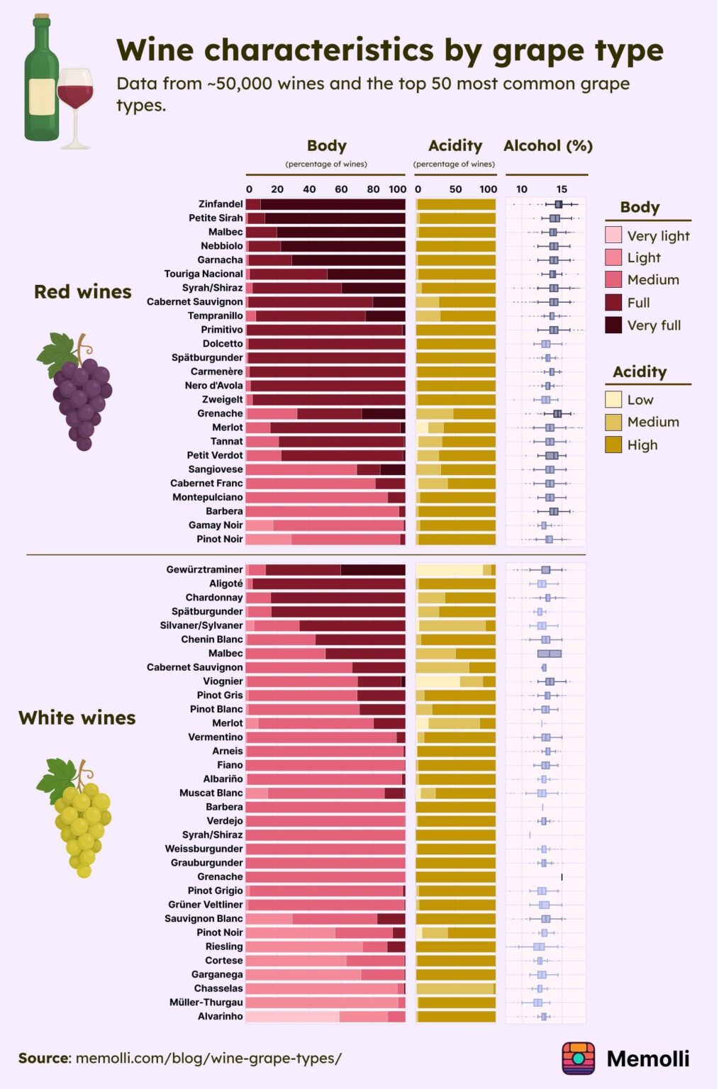 [OC] Wine characteristics by grape type