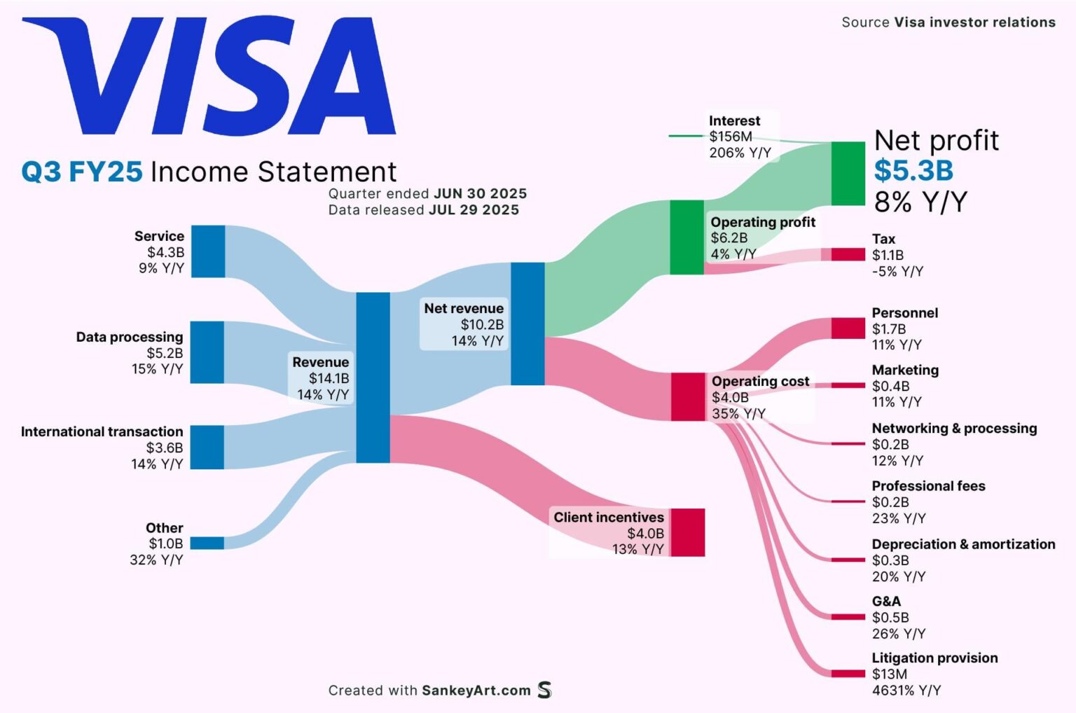 [OC] How Visa made its latest Billions