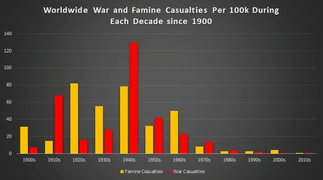 Global Causalities per 100k from War and Famine Each Decade Since 1900 [OC]