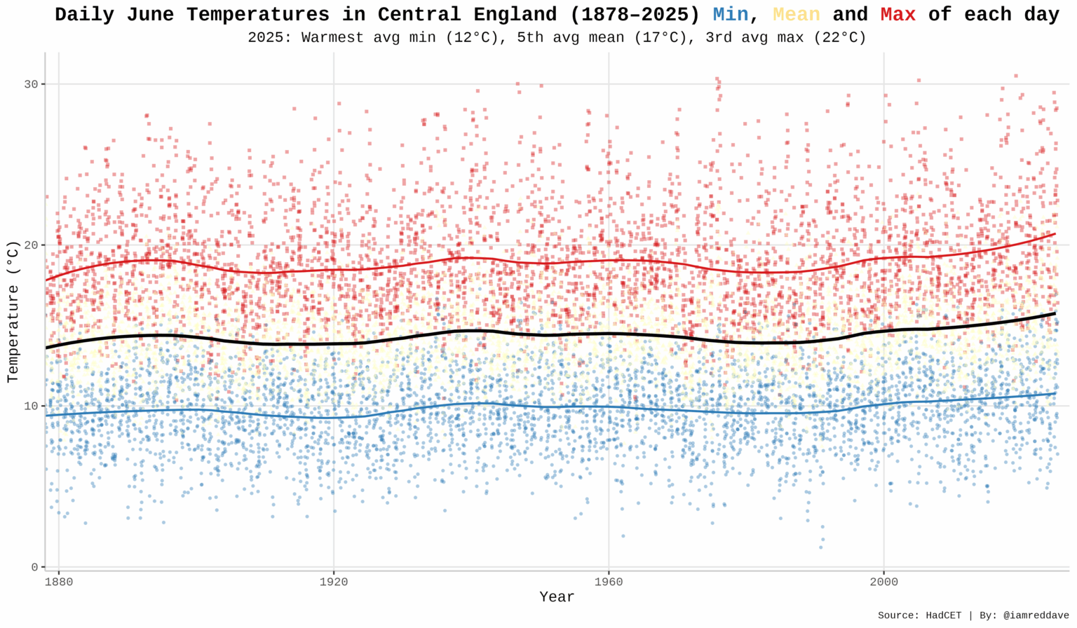 Daily June Temperatures in England [OC]