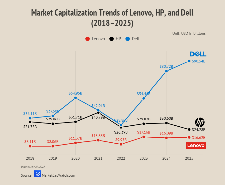 [OC]Market Capitalization Trends of Lenovo, HP, and Dell (2018–2025)