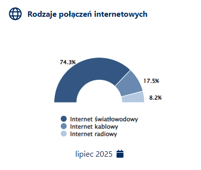 According to internet.gov.pl/stats 74.3% of internet connections in Poland is a fiber