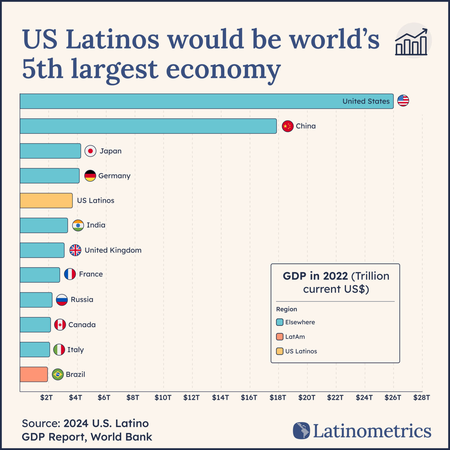 [OC] Comparing countries' GDP with the GDP of Latinos in the USA 🌮 🇺🇸