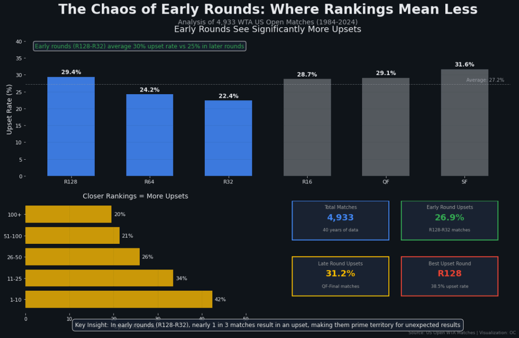 [OC] US Open Tennis: Early rounds aren't chaotic - you're just looking at them wrong