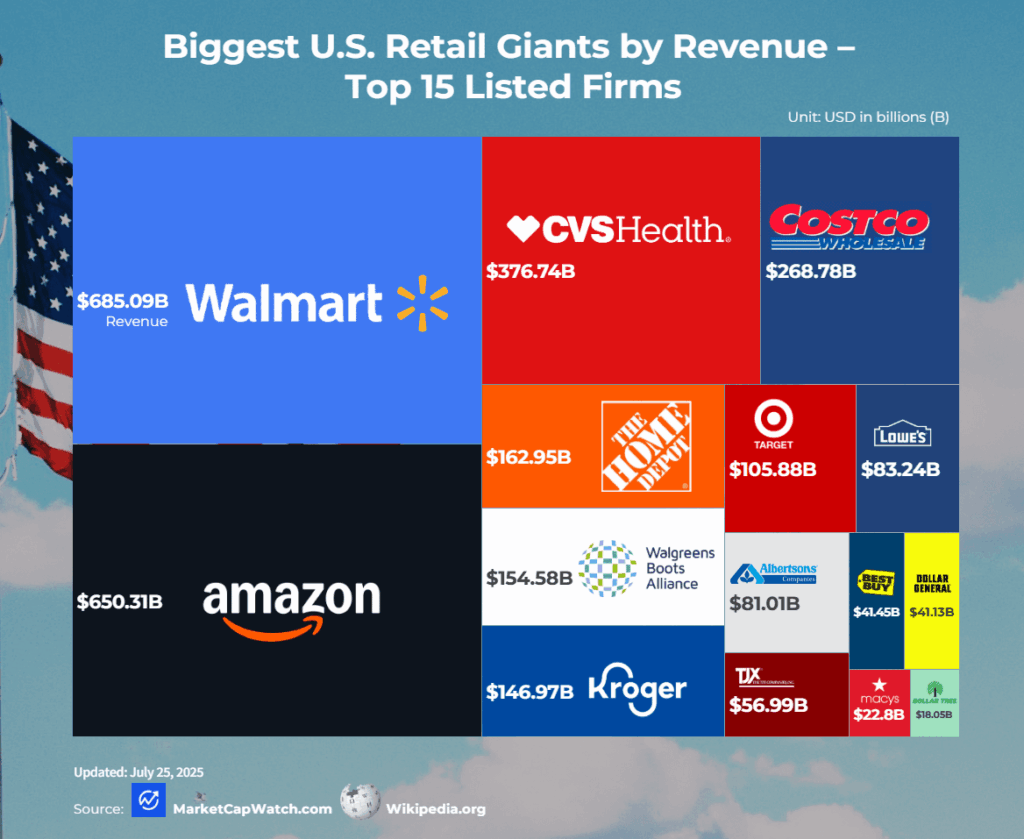 [OC]America’s 15 Largest Retailers by Revenue (Listed Companies)