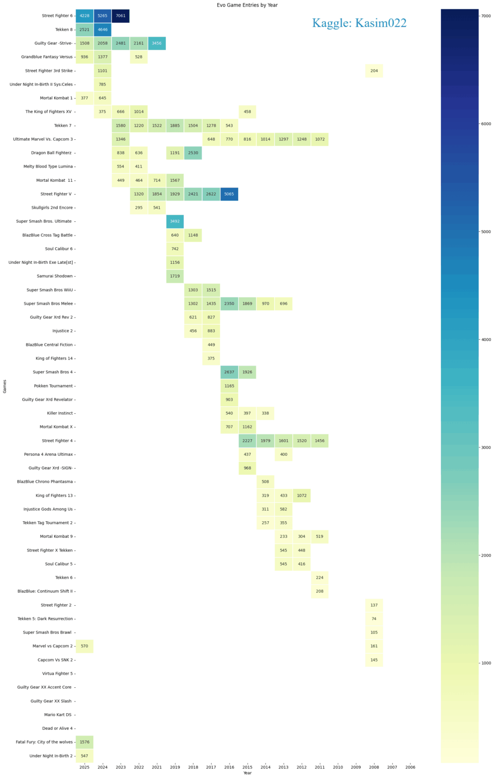 [OC] Evolution of Fighting Game Registrations at EVO (2008–2025)