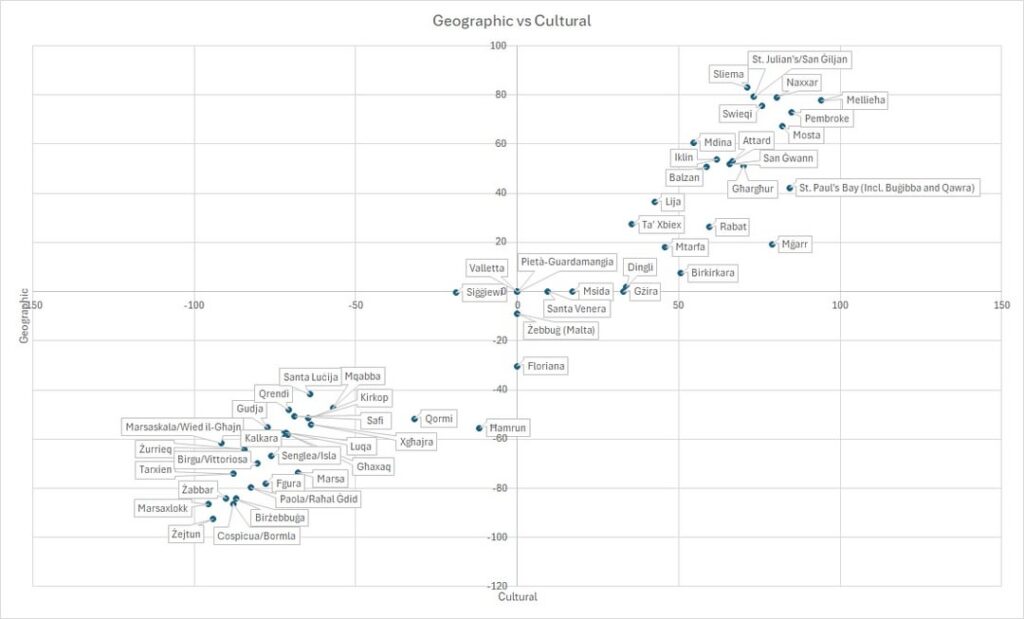 Survey results North vs South Geographic and Cultural divide