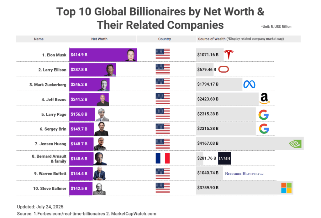 [OC]Top 10 Global Billionaires by Net Worth and Their Related Companies