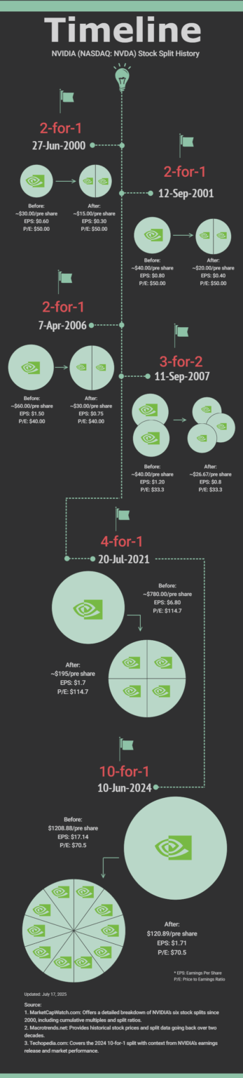 [OC]Slice by Slice: A Visual History of NVIDIA’s Stock Splits (2000–2024)