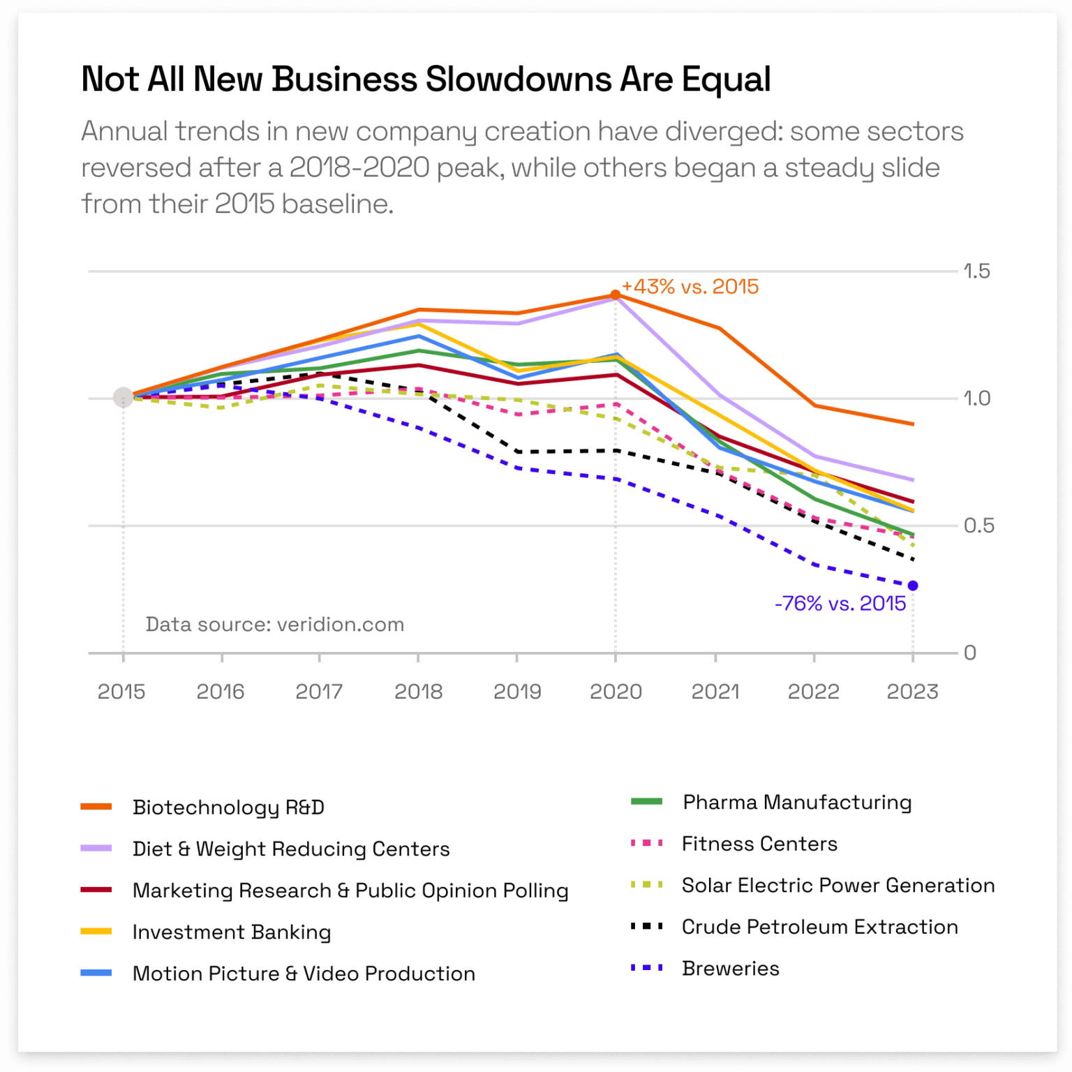 [OC] Industries showing a decline in new companies created each year after 2020