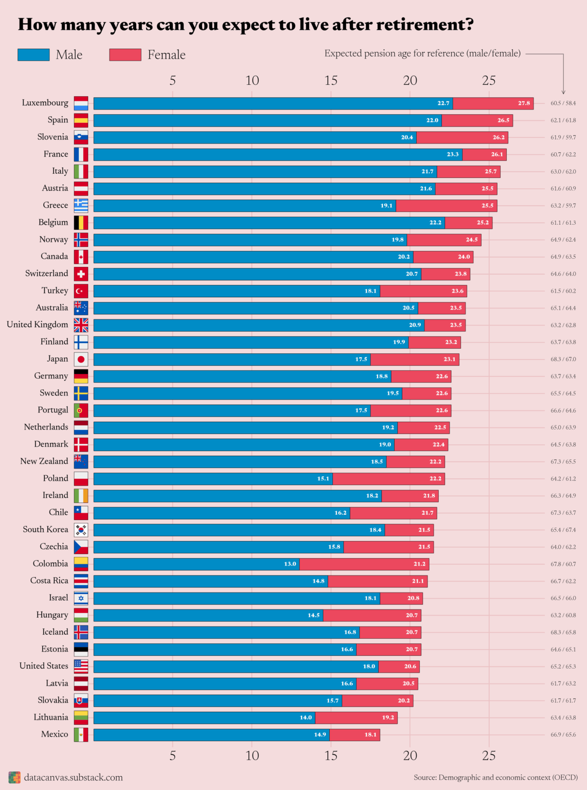 [OC] How many years can you expect to live after retirement?