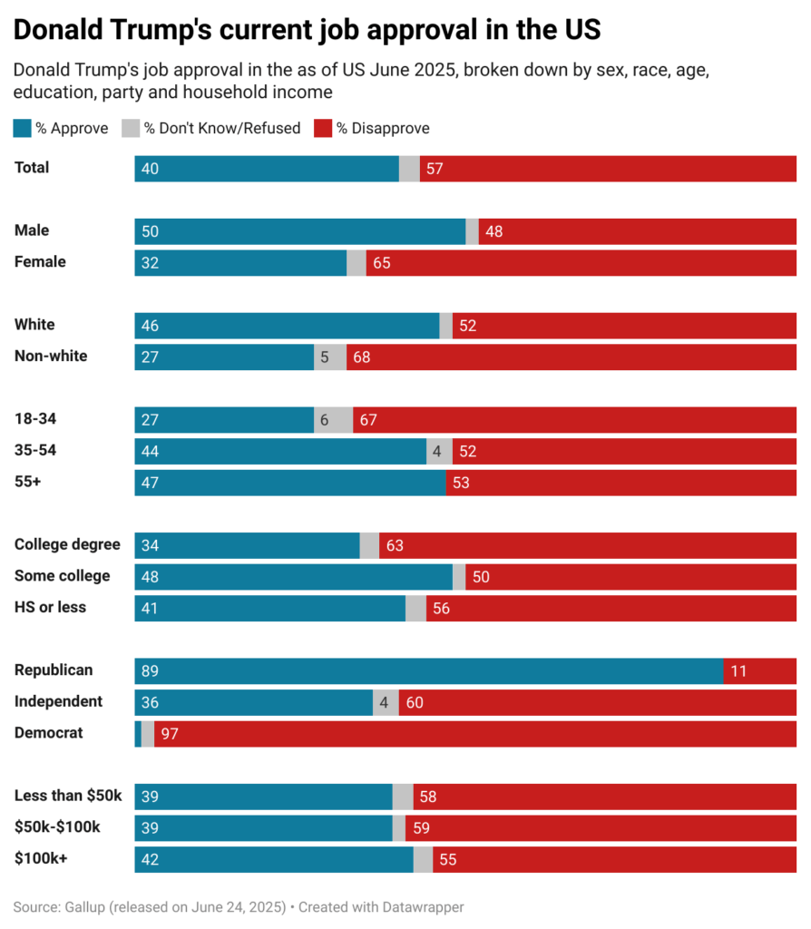 [OC] Donald Trump's current job approval in the US