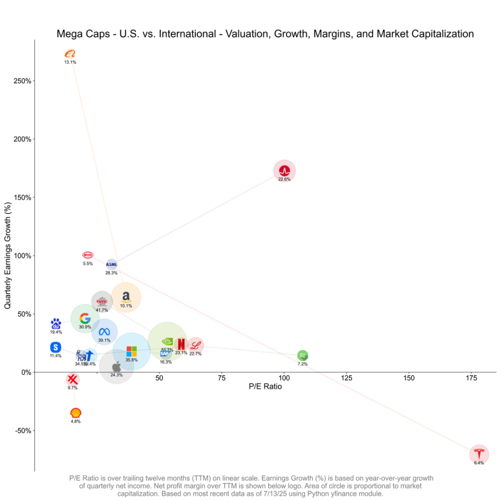 [OC] Mega Cap Comparison - U.S. vs. International