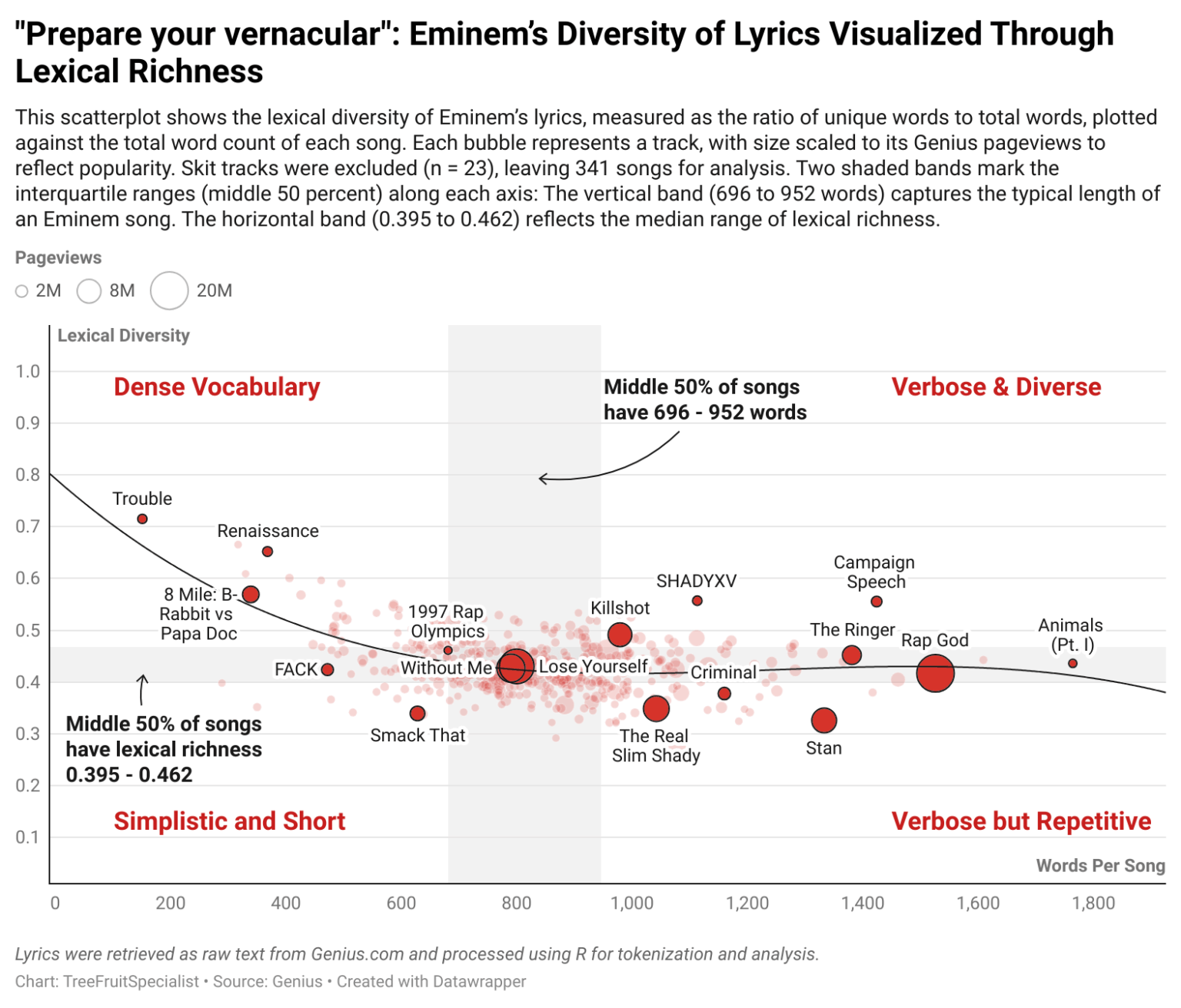 "Prepare your vernacular": Eminem’s Diversity of Lyrics Visualized Through Lexical Richness [OC]