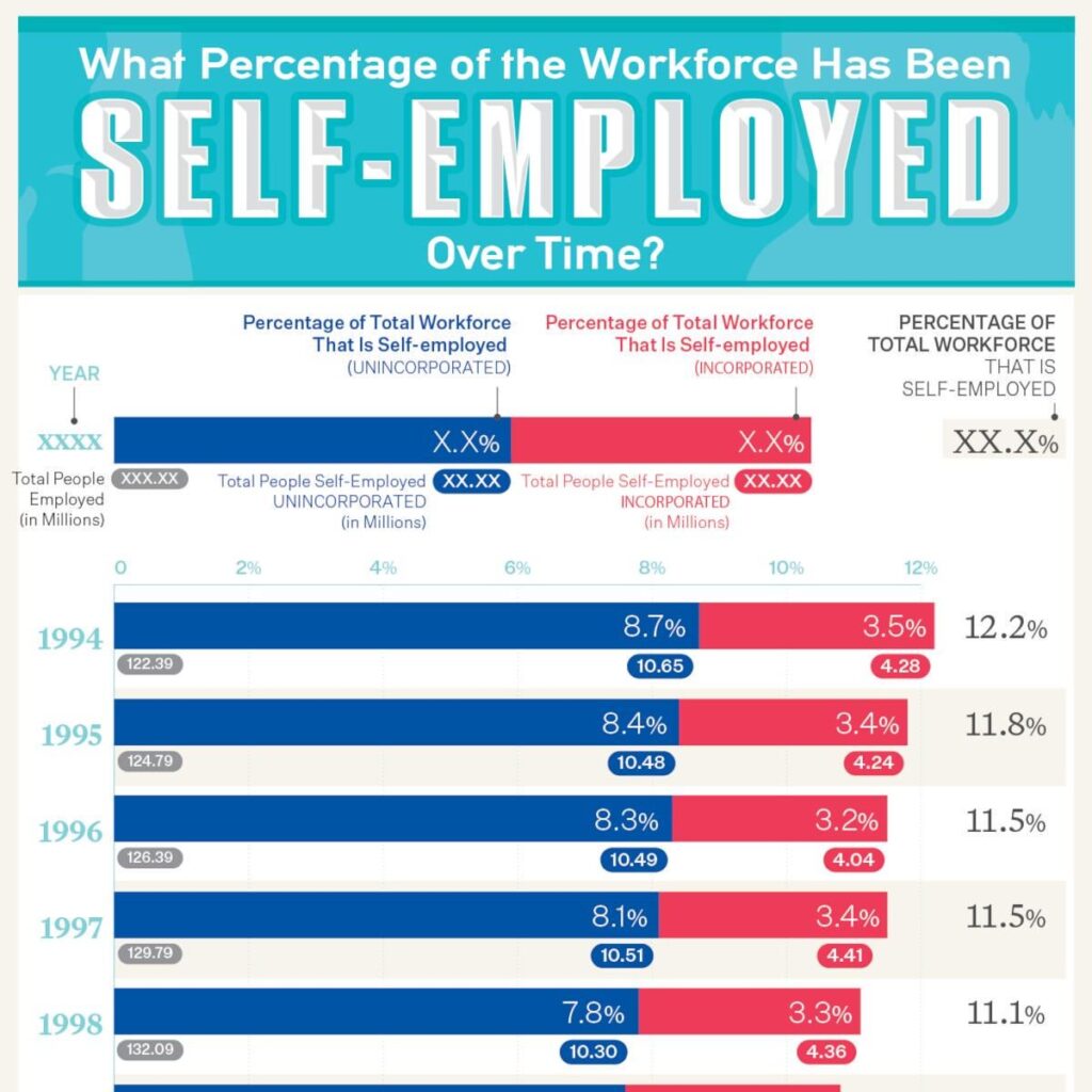 The percentage of the US workforce that has been self-employed every year from 1994-2023