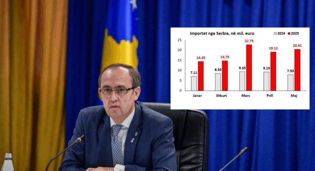 Avdullah Hoti: In January-May 2025, Kosovo imported 117% more from Serbia than in the same period in 2024