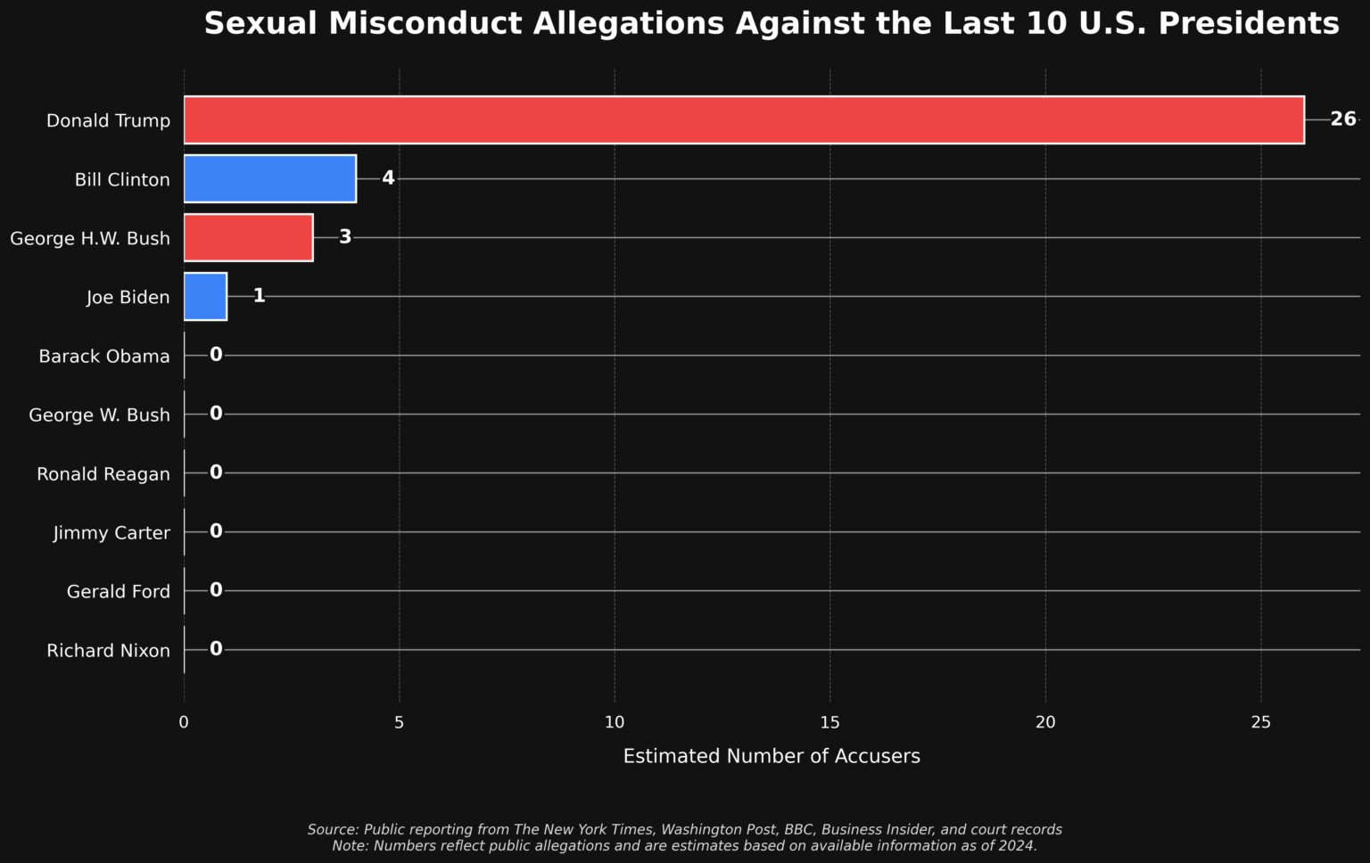 Sexual Misconduct Accusations Against The Last 10 US Presidents [OC]