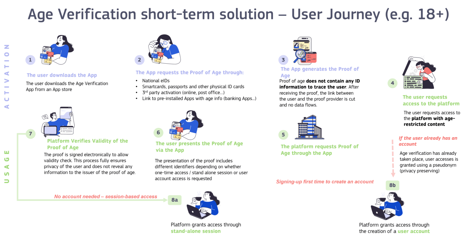 Mandatory age verification on the Internet. What do you think about it? What are the threat related to information leakage and the user’s connection to the computer? Mandatory age verification on the Internet. What do you think about it? What are the threat related to information leakage and the user's connection to the computer?