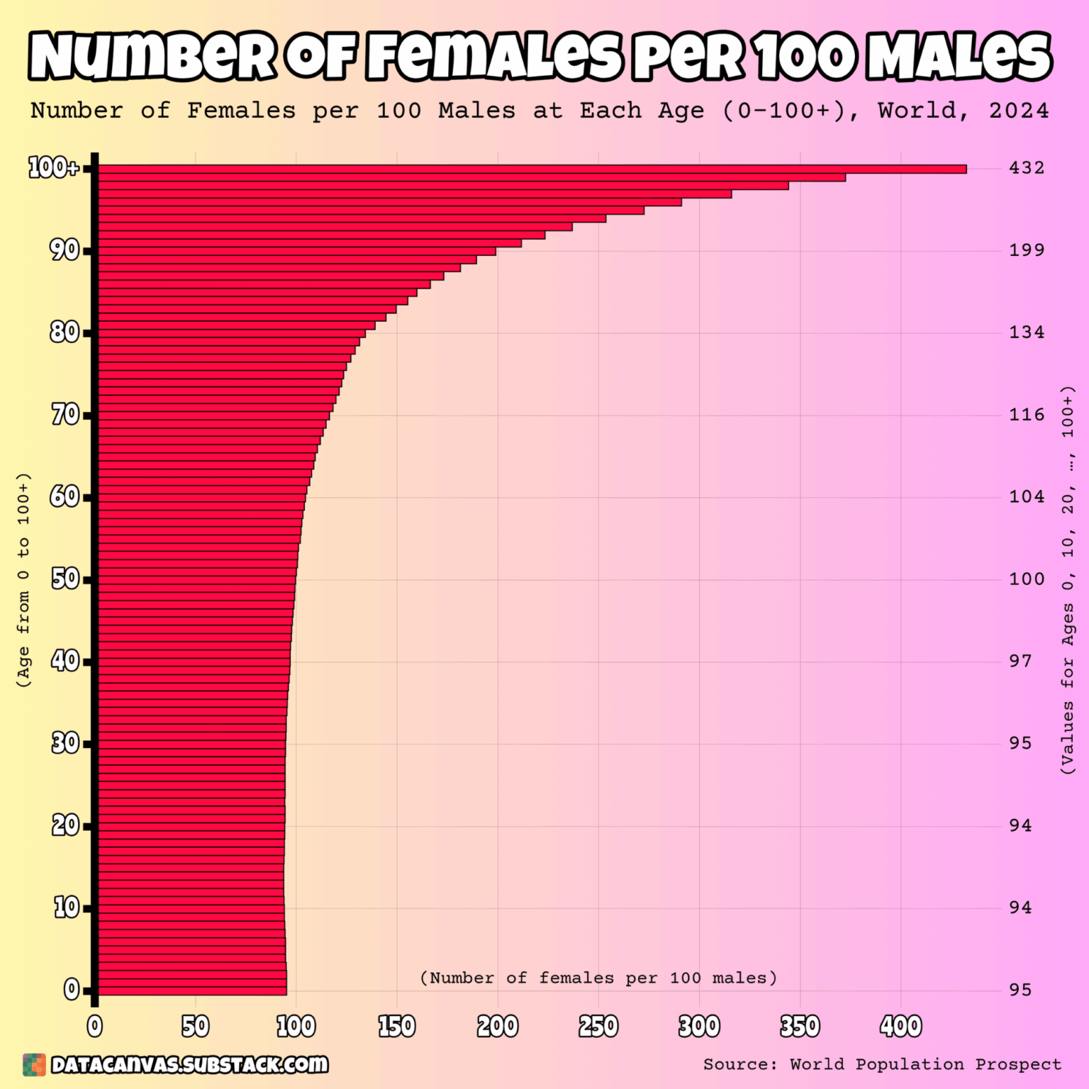 [OC] Number of Females per 100 Males at Each Age (0–100+), World, 2024