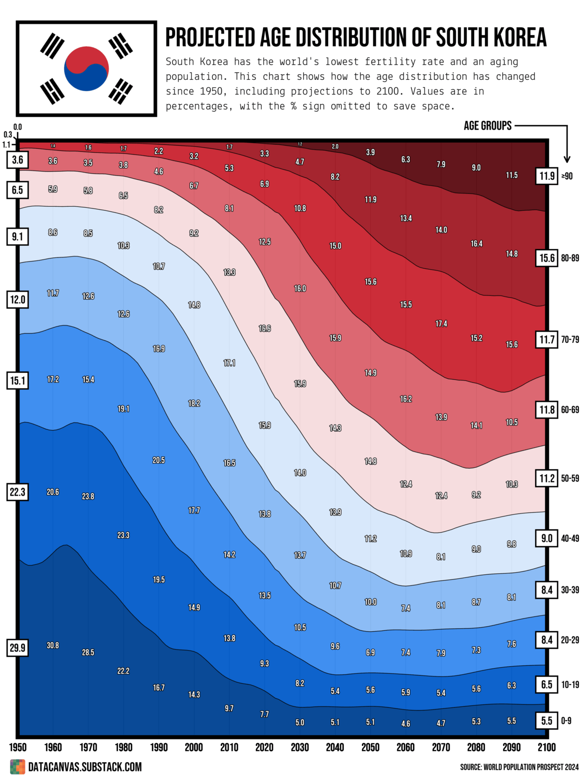 [OC] Historical and Projected Age Distribution for South Korea