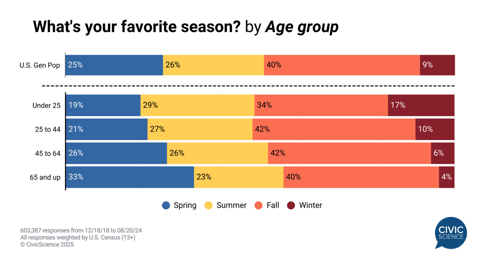 Americans' favorite season of the year, by age group [OC]