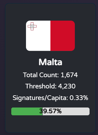 Malta is 2,556 signatures away from changing gaming history!
