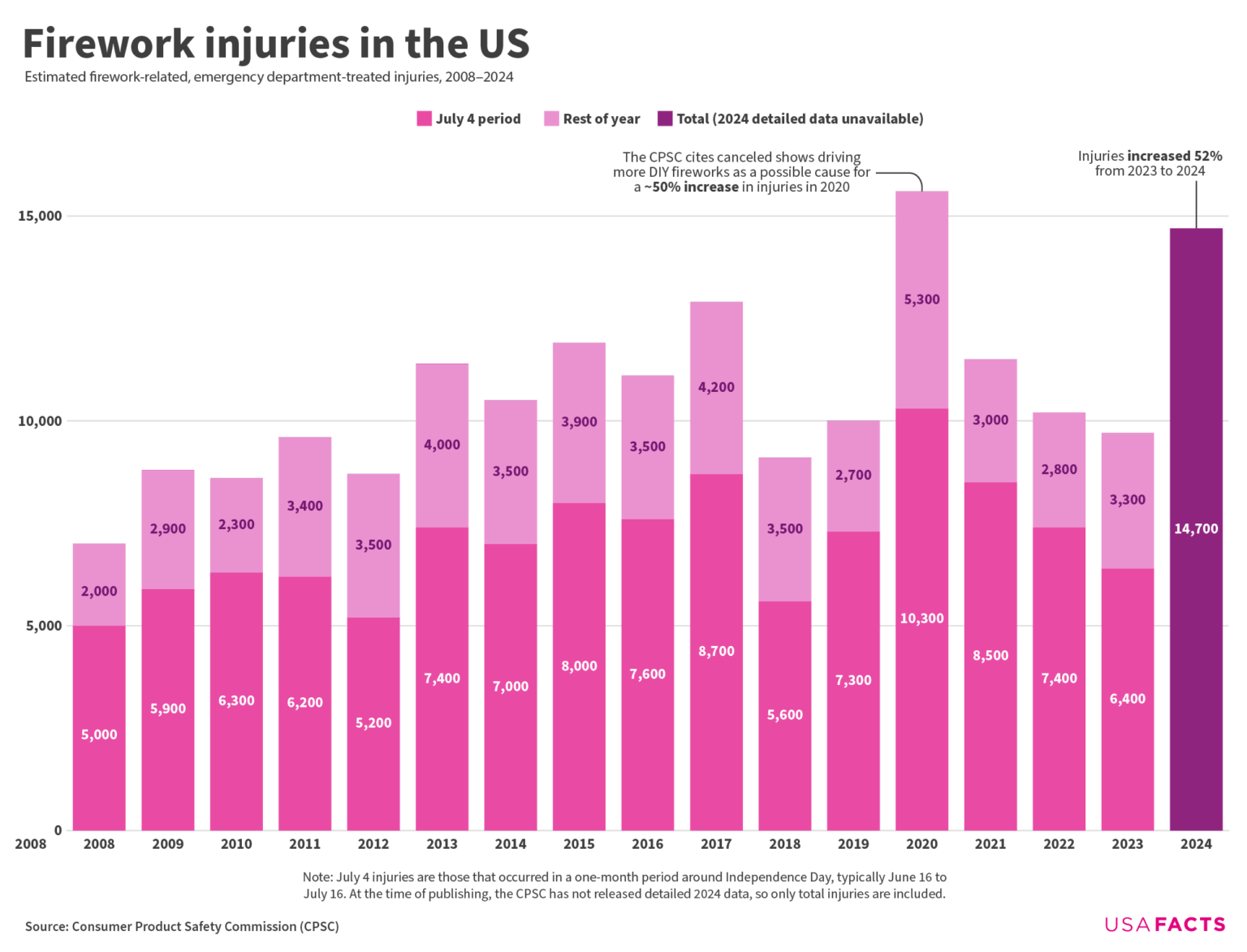 [OC] Firework injuries in the US