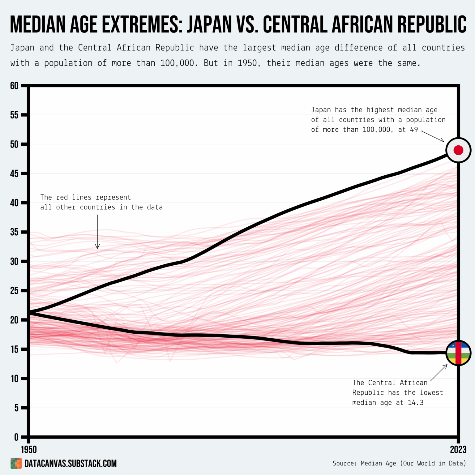 [OC] Median Age Extremes: Japan and the Central African Republic Have the Oldest and Youngest Populations — But They Shared the Same Median Age in 1950