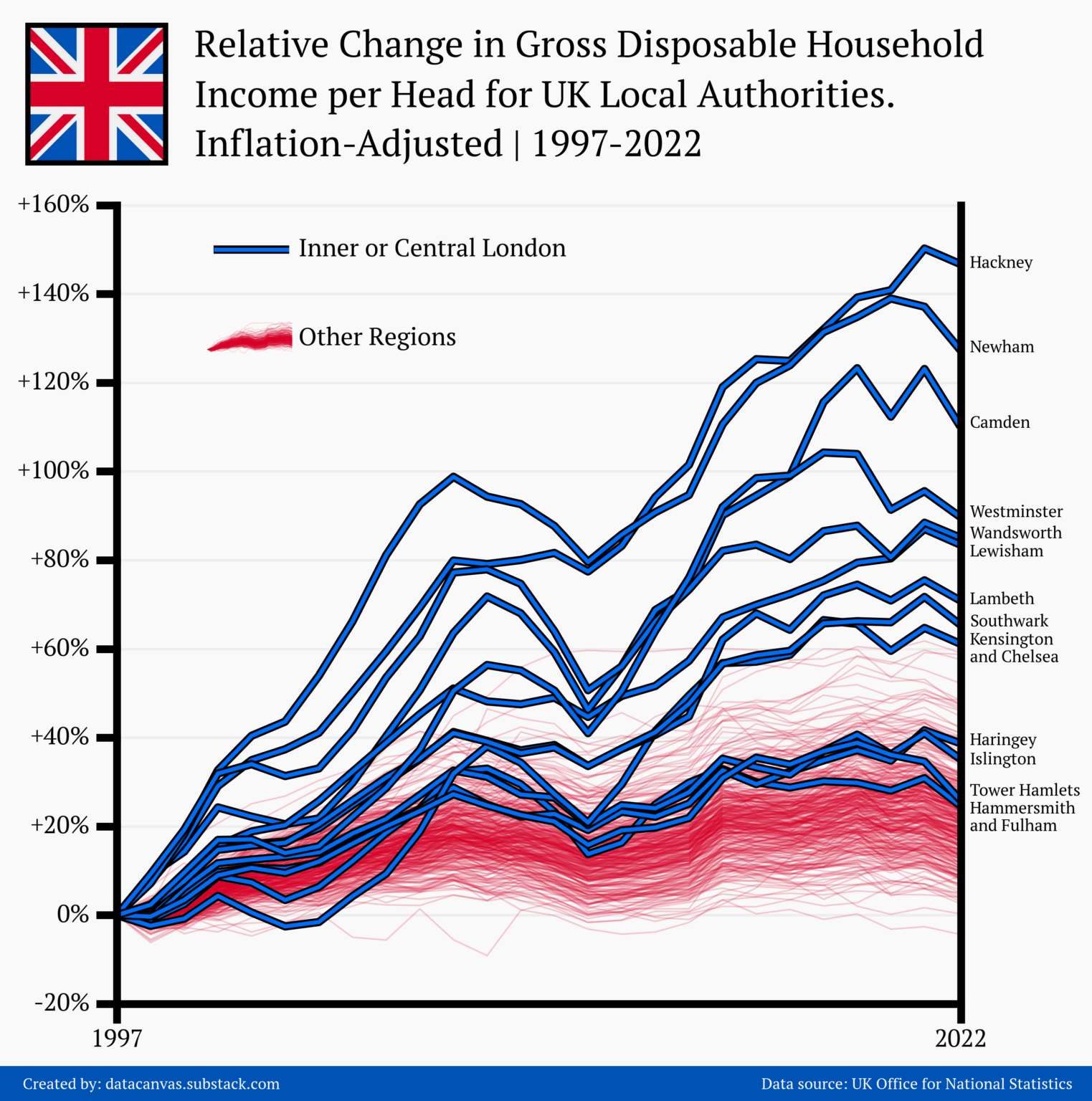 [OC] Relative Change in Gross Disposable Household Income per Head for UK Local Authorities. Inflation-Adjusted | 1997-2022