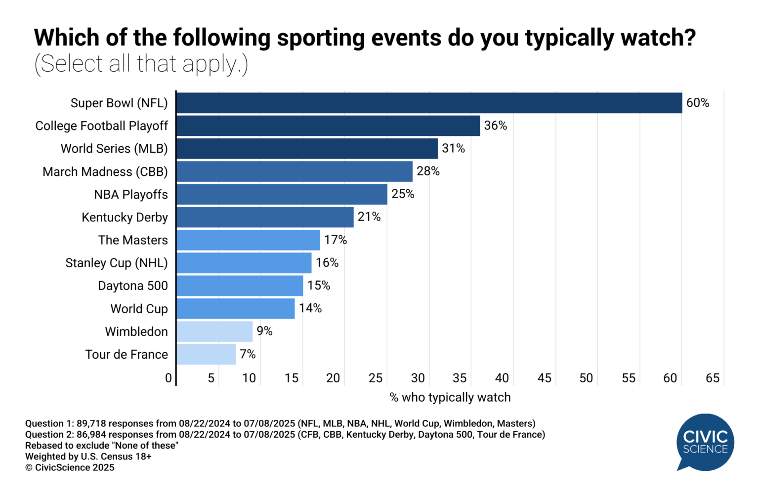 Football reigns supreme among America's most-watched sporting championships [OC]