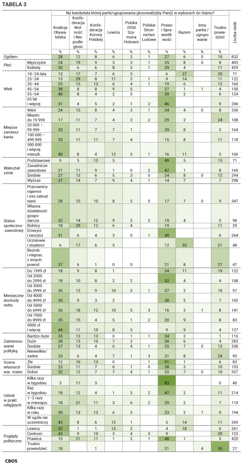 Party preferences in given groups CBOS 11.07.2025