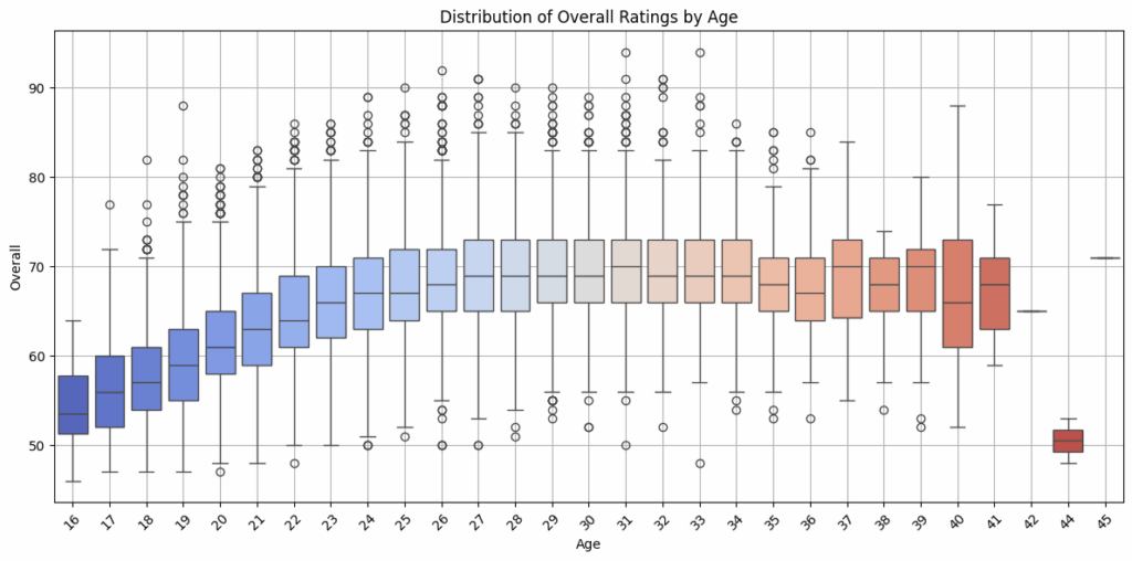 [OC] Distribution of FIFA Player Overall Ratings by Age