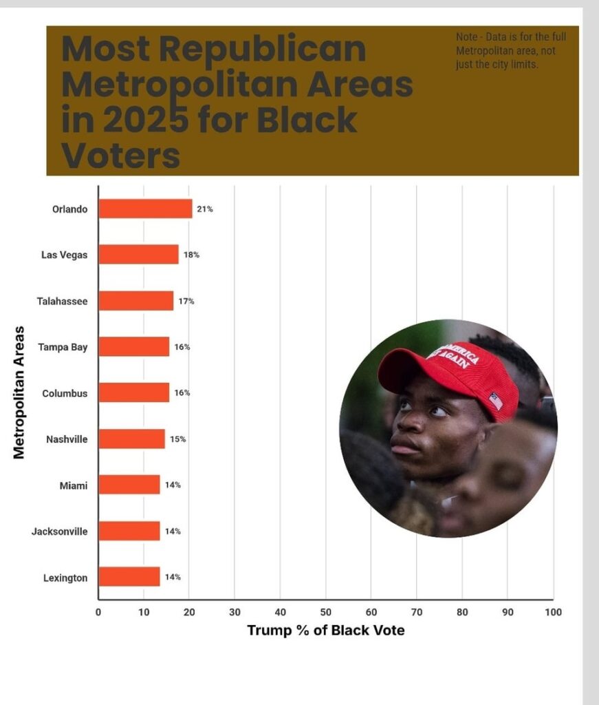 [OC] Most Republican US Metropolitan Areas in 2025