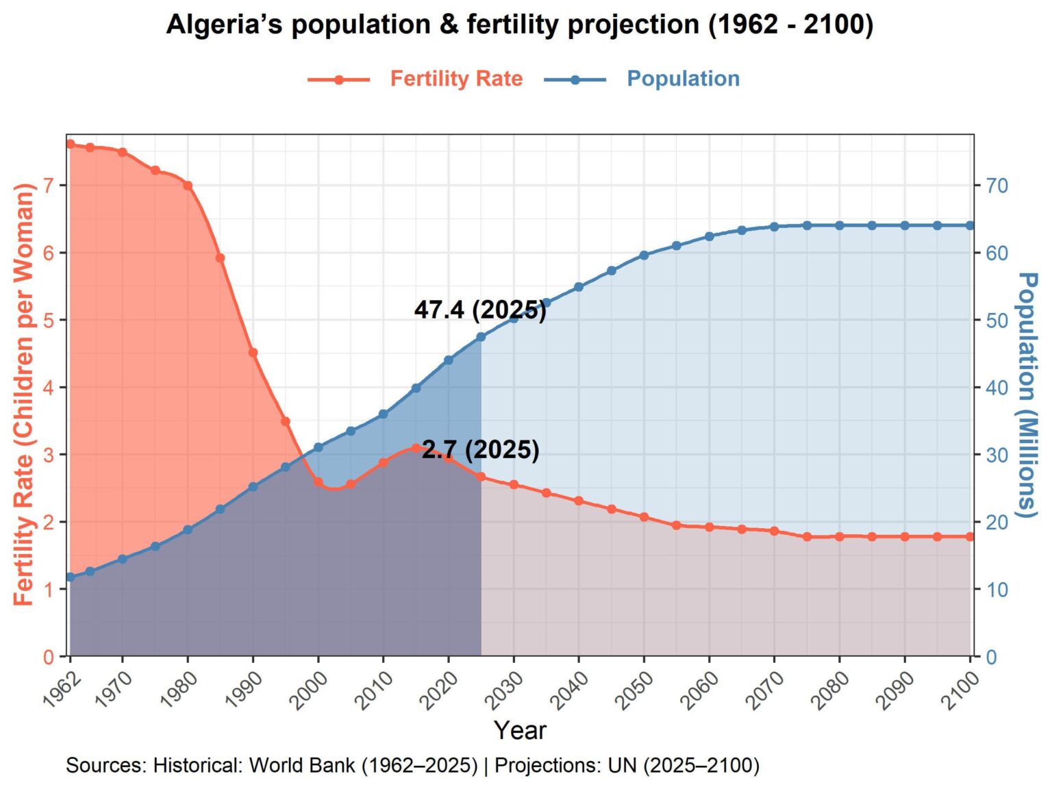 Algeria’s population & fertility projection (1962–2100) - Updated [OC]