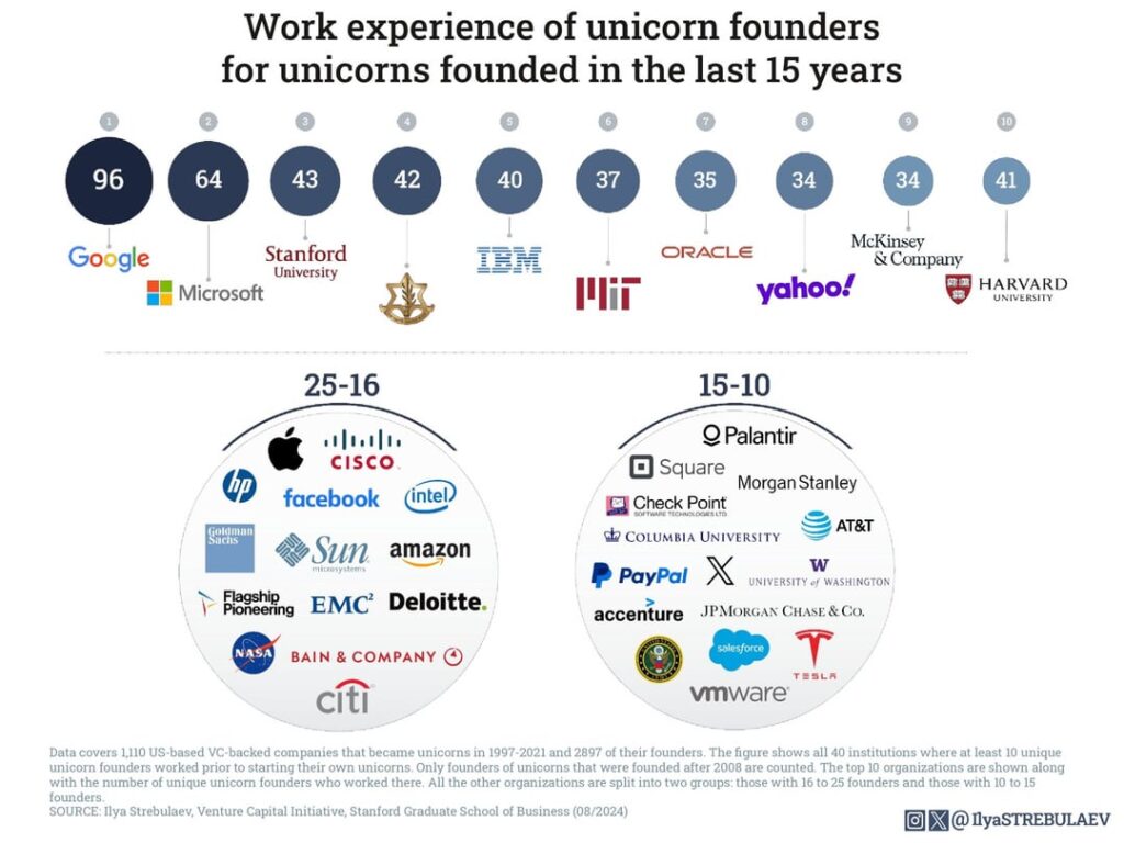 What backgrounds do startup founders who reach $1 billion+ valuations typically have?