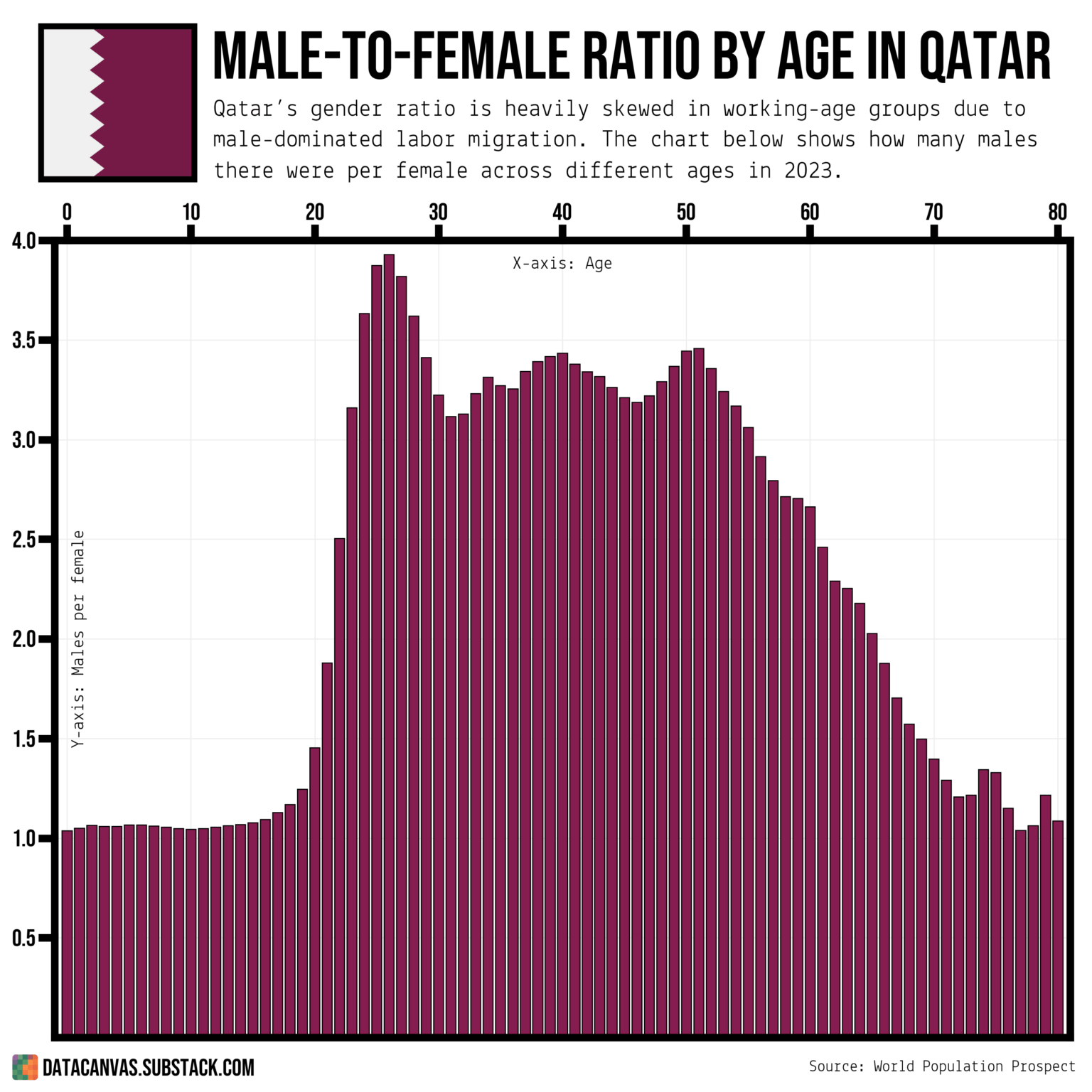 [OC] Male-to-Female Ratio by Age in Qatar