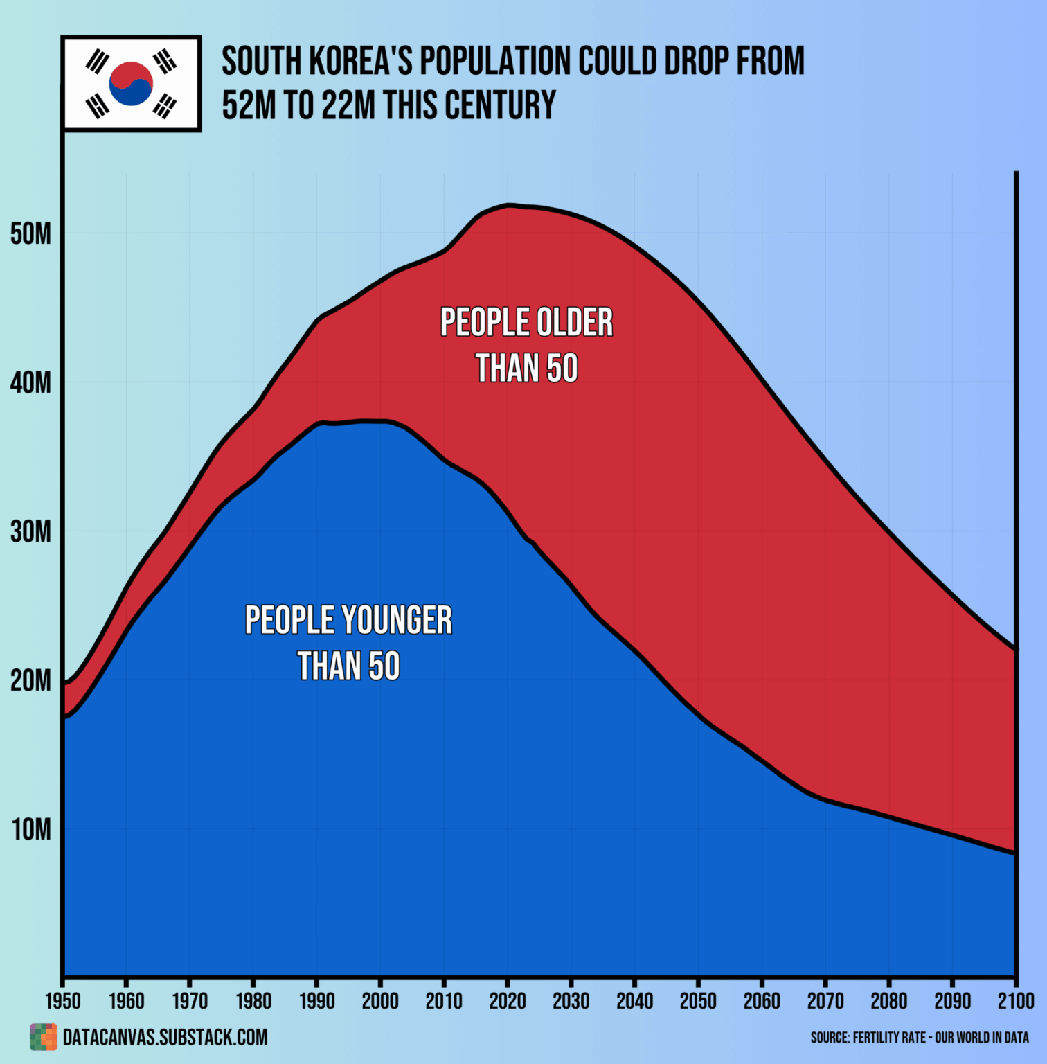 [OC] South Korea's Population Could Drop From 52M to 22M This Century