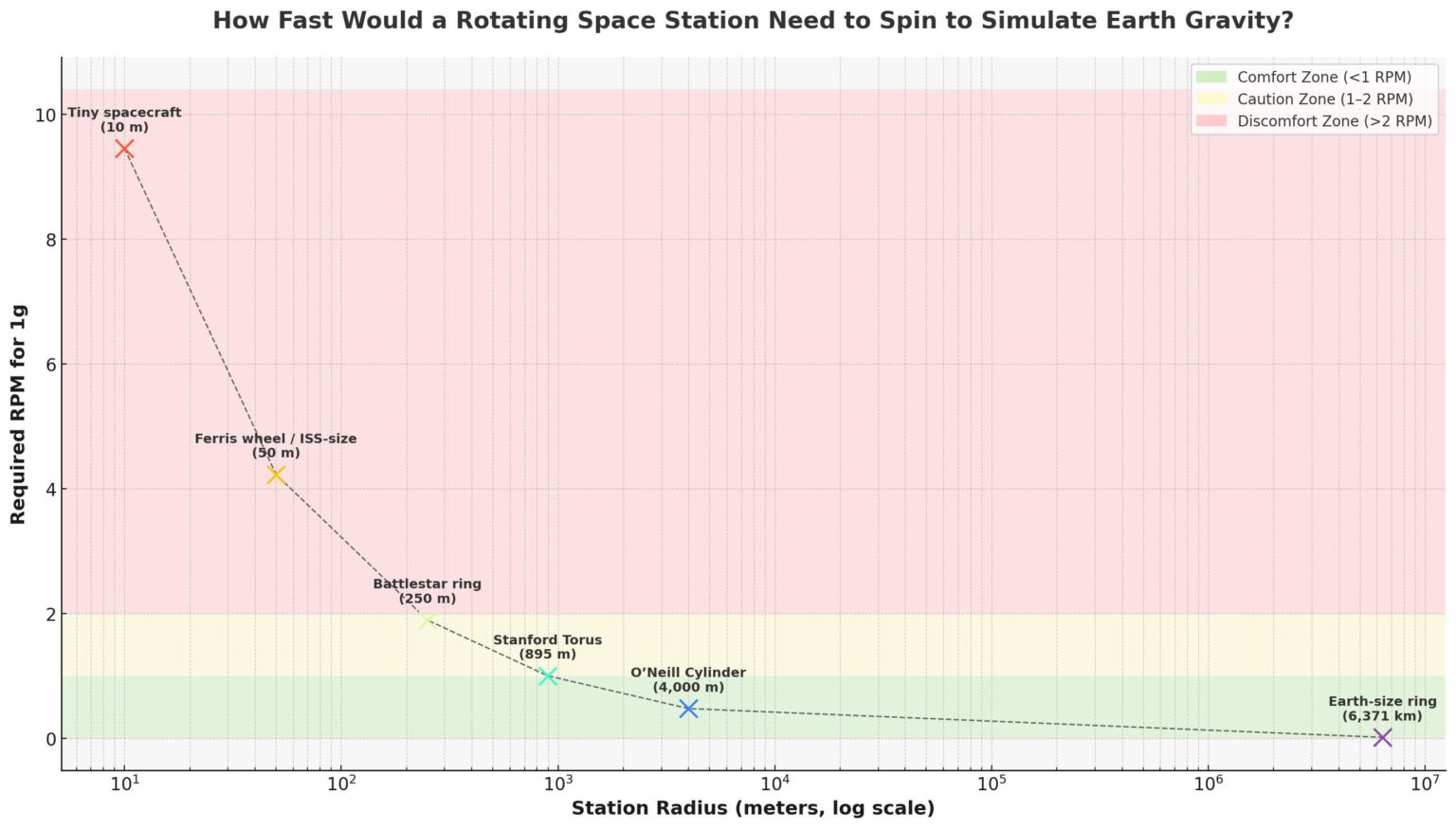 How fast would a rotating space station need to spin to simulate Earth gravity?[OC]