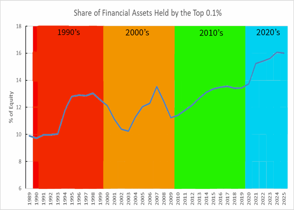 Share of Financial Assets Held by the Top 0.1% (99.9th to 100th Wealth Percentiles) [OC]