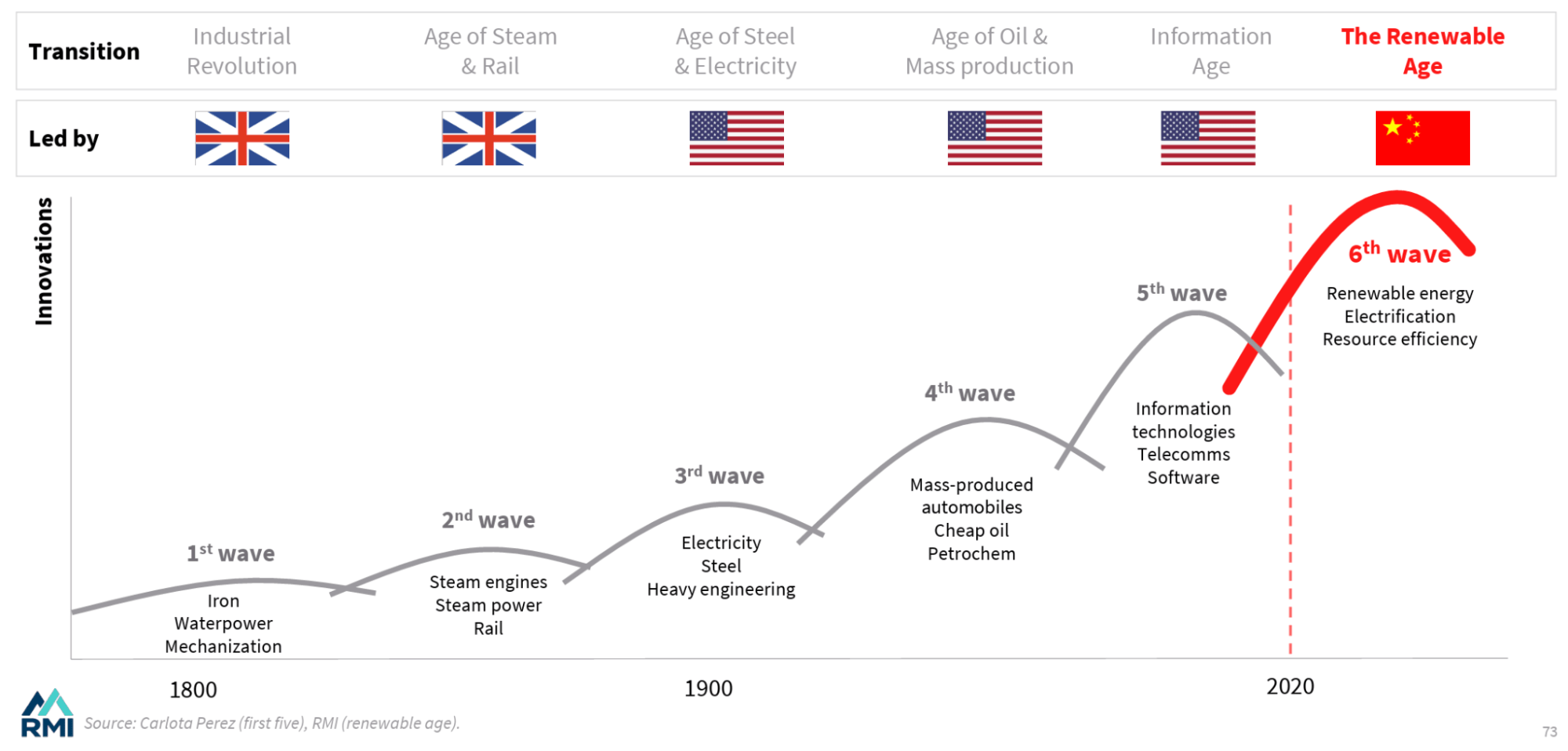 A chart illustrating six waves of innovations: Iron/Waterpower/Mechanization, Steam engines/steam power/rail, Electricity/steel/heavy engineering, mass-produced automobiles/cheap oil/petrochem, information technologies/telecomms/software, and renewable energy/electrification/resource efficiency. 