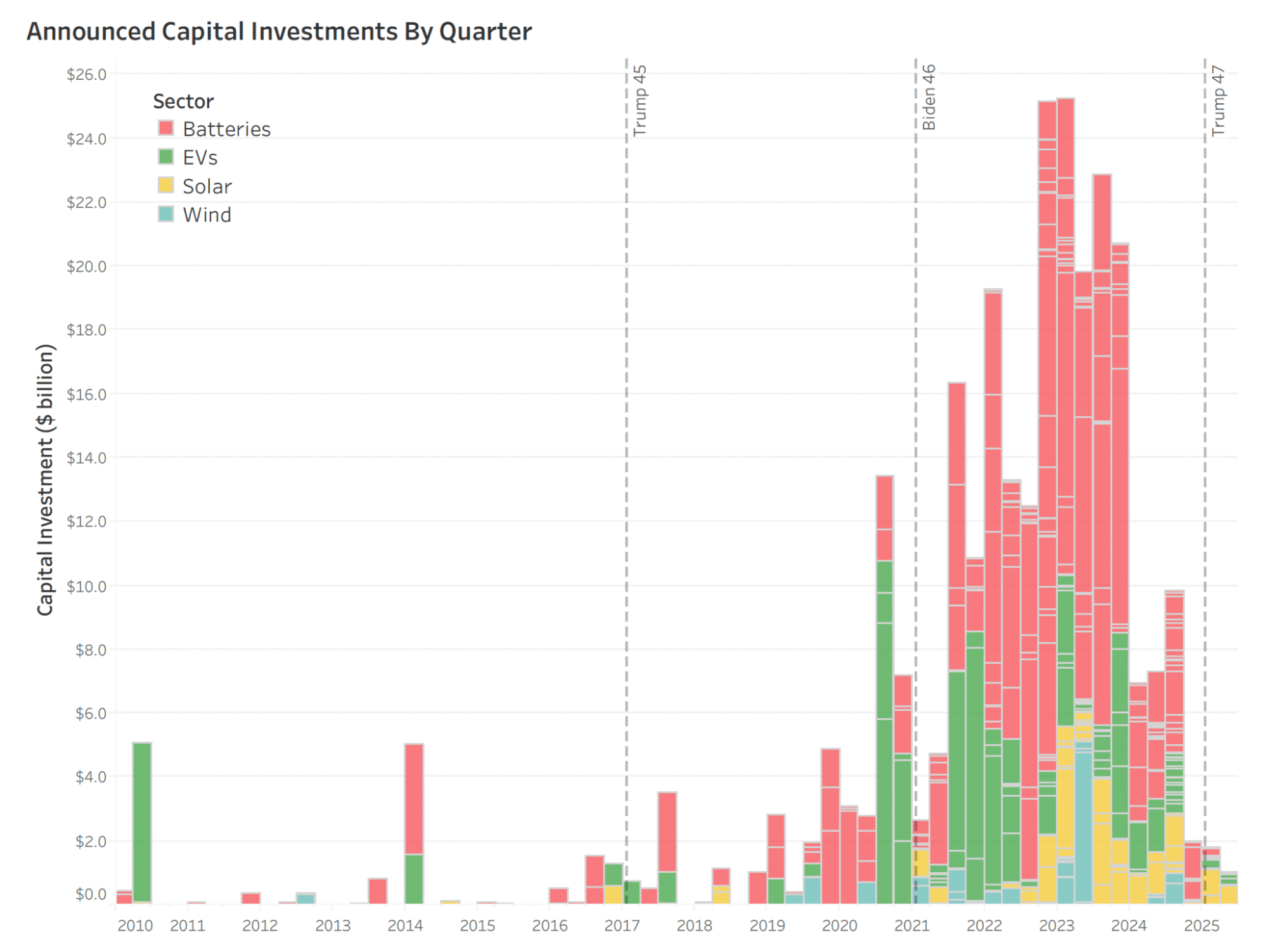 A chart shows announced capital investments by quarter for batteries, EVs, solar, and wind. The announcements peaked between 2022 and 2024. 