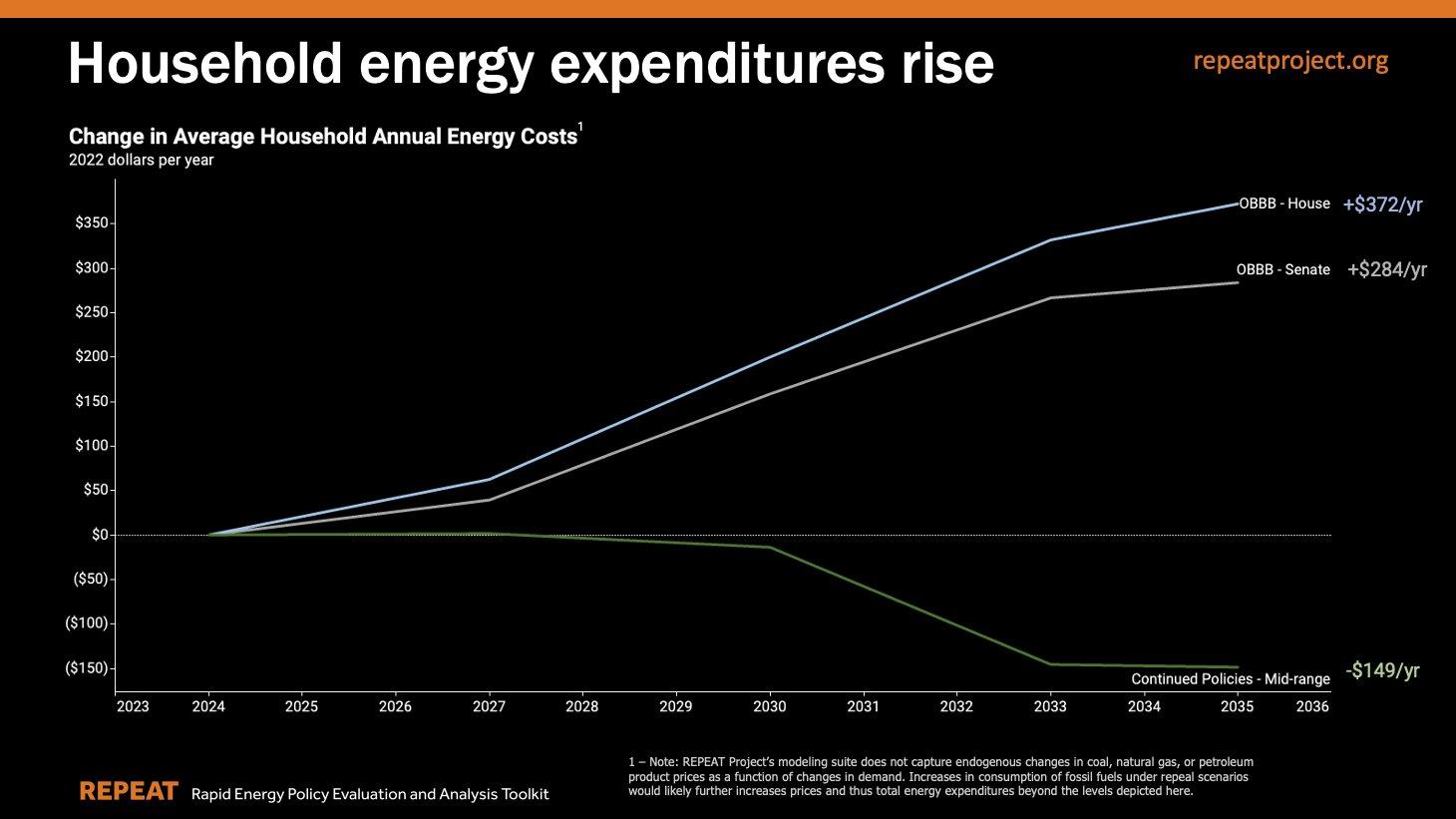 A chart showing the expected rise in household energy expenditures by 2035