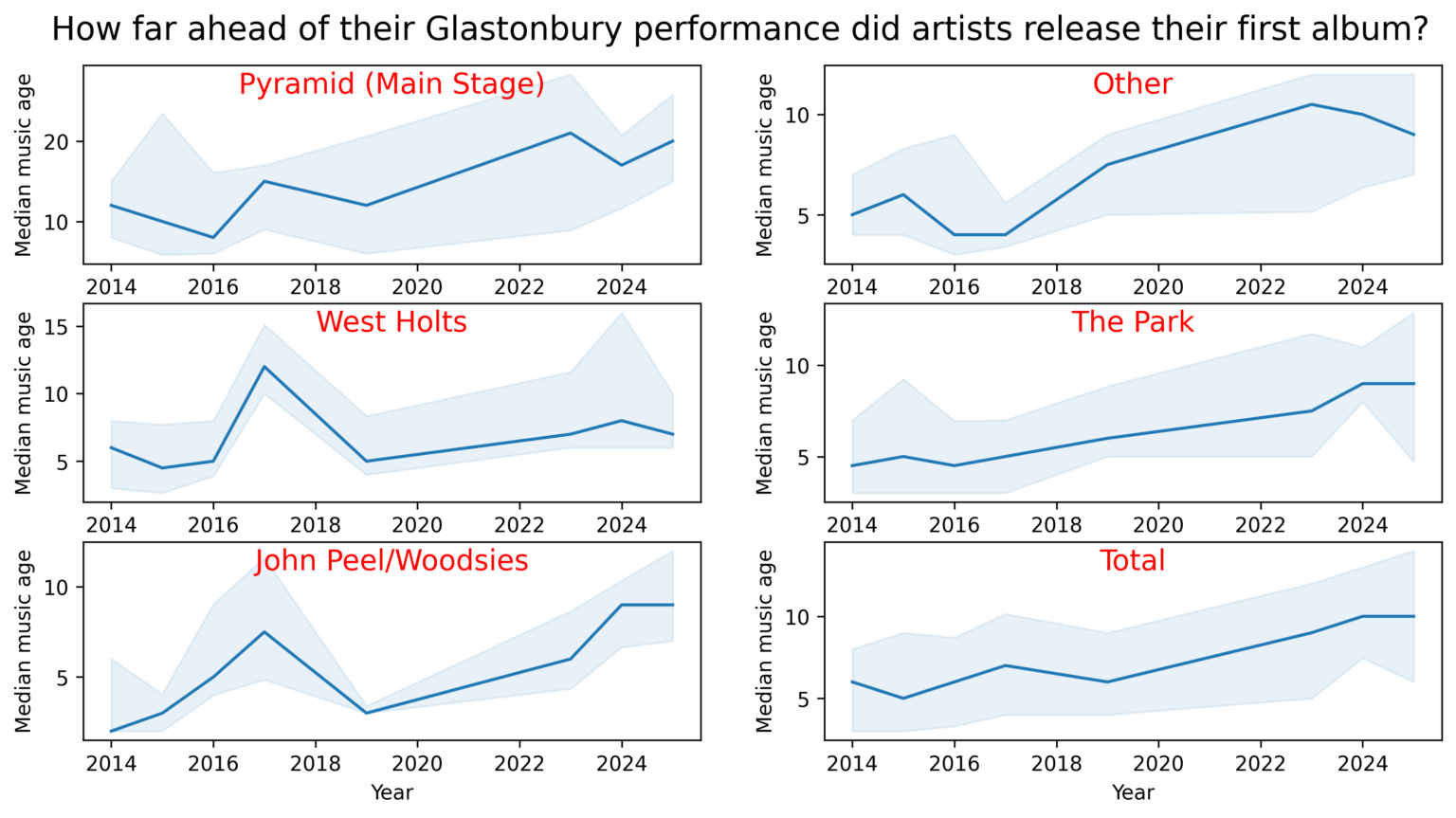 [OC] How far ahead of their Glastonbury performance did artists release their first album?