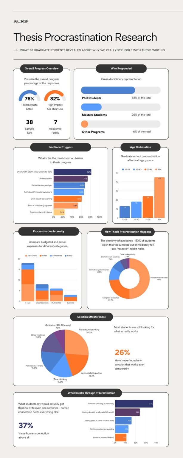 [OC] Emotional triggers reported by graduate students experiencing thesis procrastination (n=38)