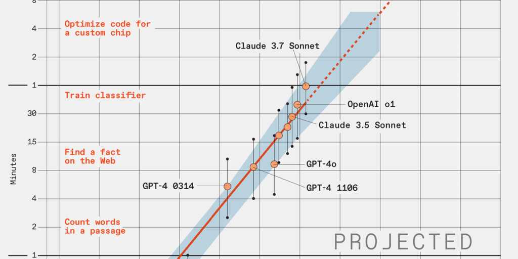 Large Language Model Performance Doubles Every 7 Months