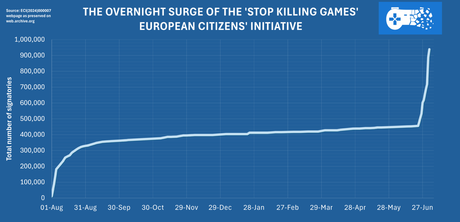 [OC] Visualization of the overnight surge of signatories of the 'Stop Killing Games" initiative