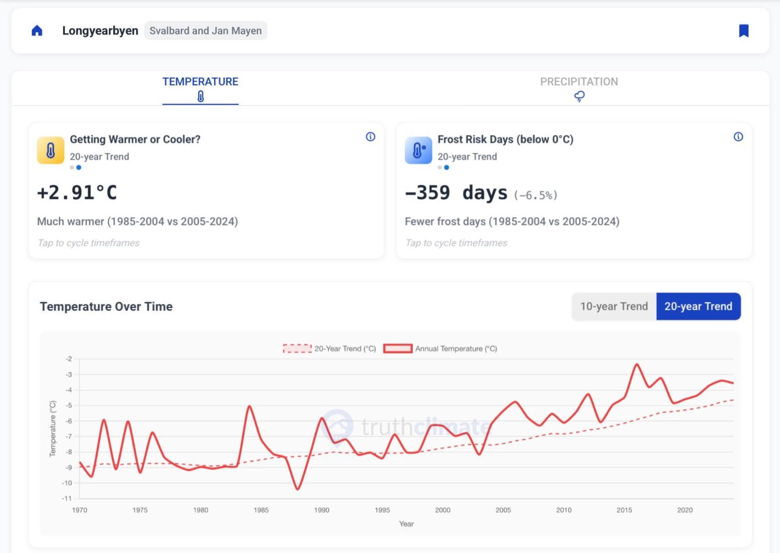 [OC] Visualizing climate change for individual locations with historical data
