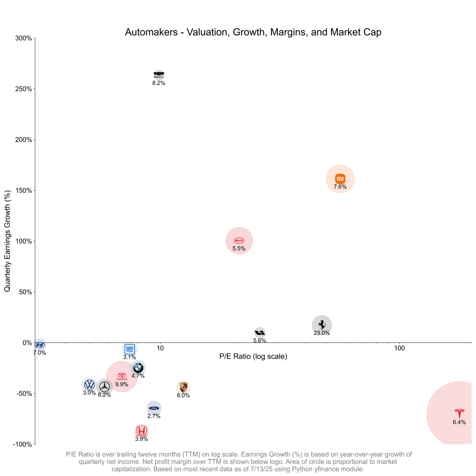 [OC] Automakers - Valuation, Growth, Margins, and Market Cap